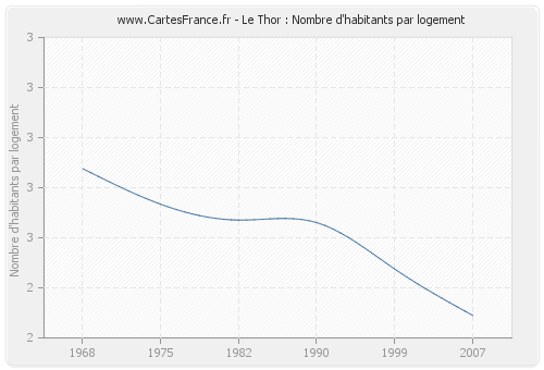 Le Thor : Nombre d'habitants par logement